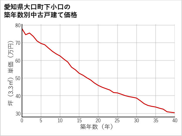 愛知県大口町下小口の築年数別の中古戸建て坪単価