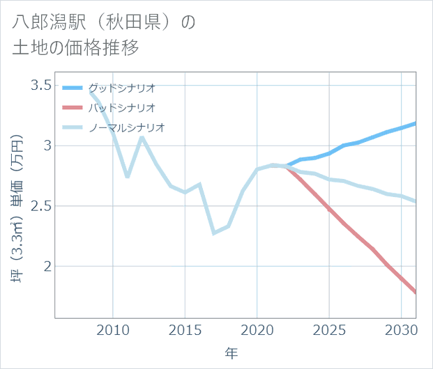 八郎潟駅(秋田県)の土地価格推移