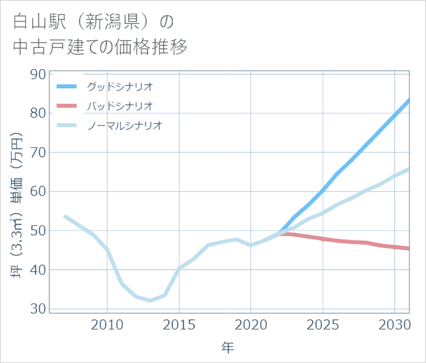 白山駅(新潟県)の中古戸建て価格推移