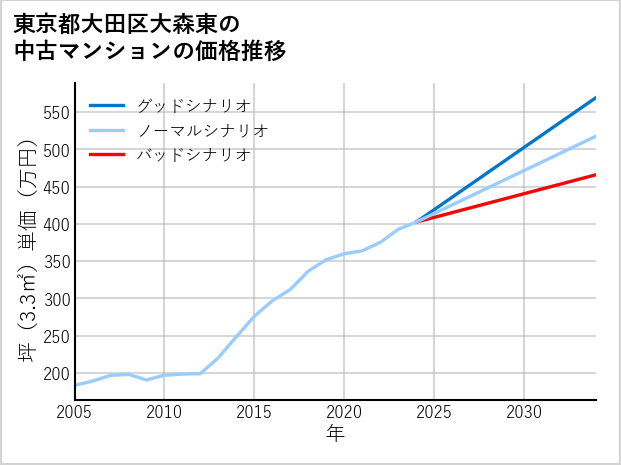 東京都大田区大森東の中古マンション価格推移