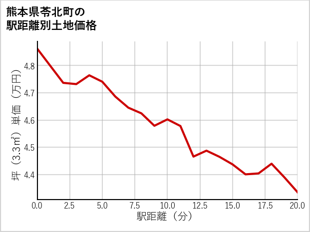 熊本県苓北町の徒歩距離別の土地坪単価