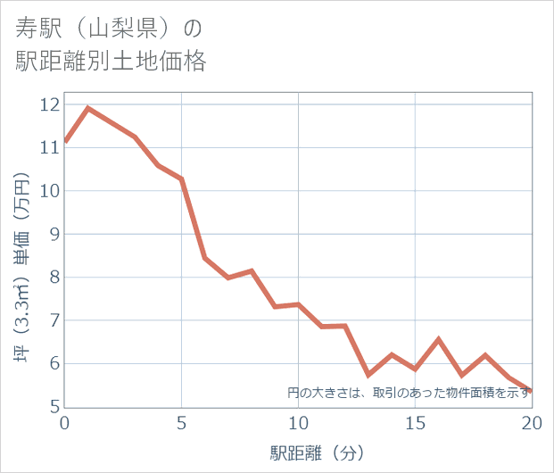 寿駅(山梨県)の徒歩距離別の土地坪単価