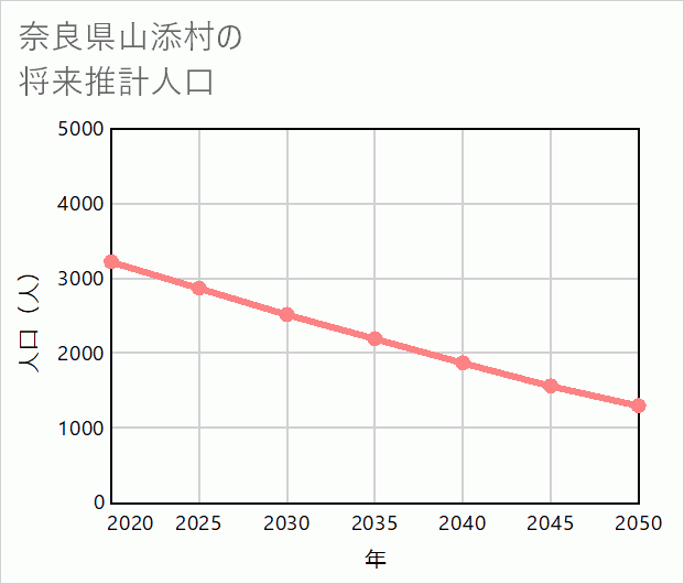 山添村の将来推計人口
