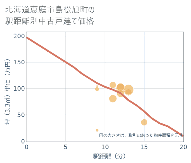 北海道恵庭市島松旭町の徒歩距離別の中古戸建て坪単価