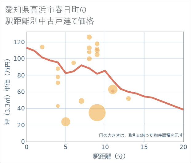 愛知県高浜市春日町の徒歩距離別の中古戸建て坪単価