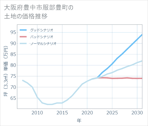 大阪府豊中市服部豊町の土地価格推移
