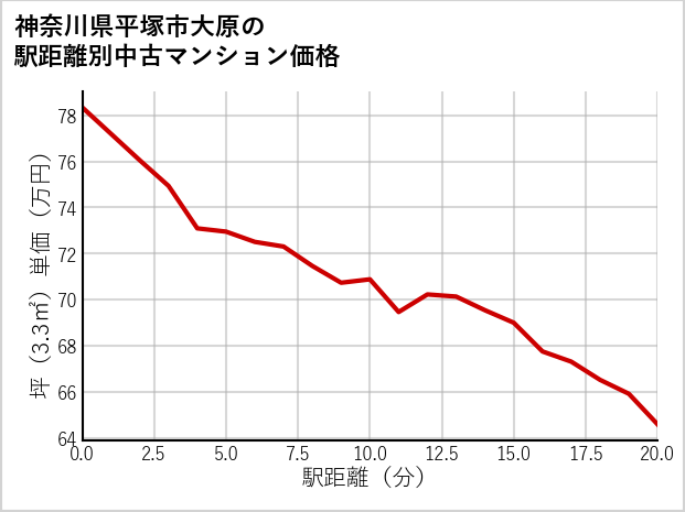 神奈川県平塚市大原の徒歩距離別の中古マンション坪単価