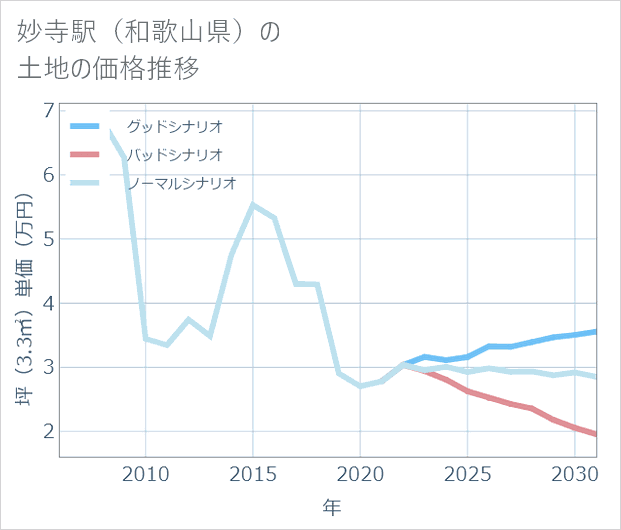 妙寺駅(和歌山県)の土地価格推移