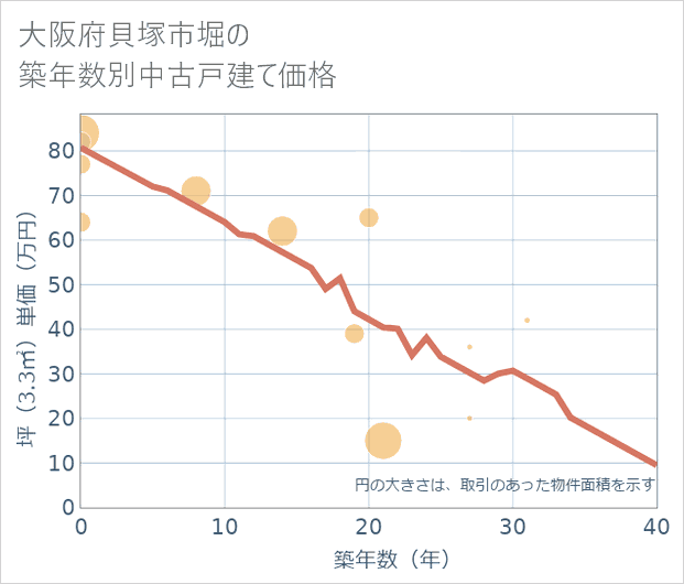 大阪府貝塚市堀の築年数別の中古戸建て坪単価