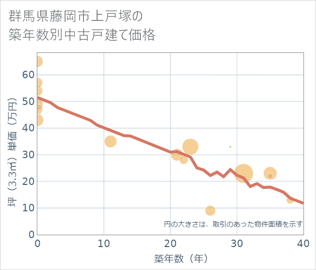 群馬県藤岡市上戸塚の築年数別の中古戸建て坪単価
