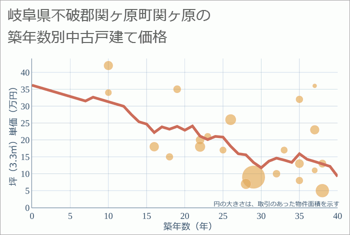 岐阜県不破郡関ヶ原町関ヶ原の築年数別の中古戸建て坪単価