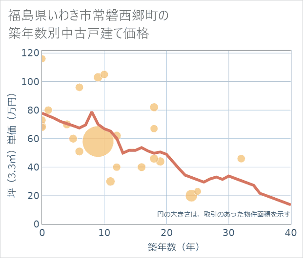 福島県いわき市常磐西郷町の築年数別の中古戸建て坪単価