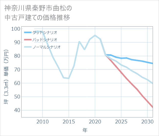 神奈川県秦野市曲松の中古戸建て価格推移