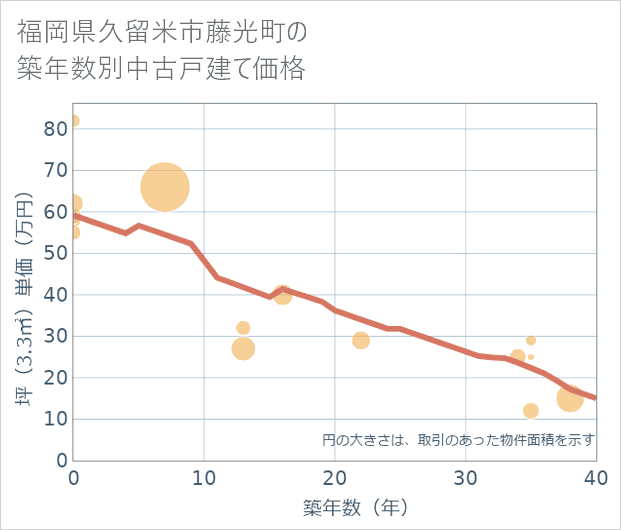 福岡県久留米市藤光町の築年数別の中古戸建て坪単価