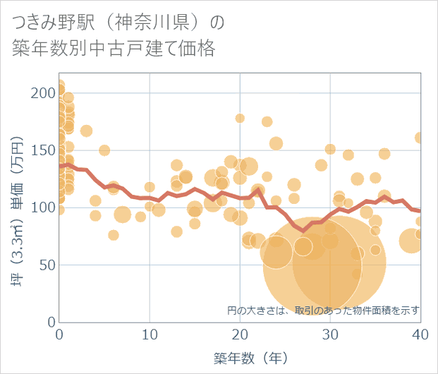 つきみ野駅(神奈川県)の築年数別の中古戸建て坪単価
