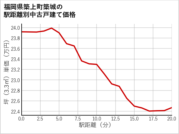 福岡県築上町築城の徒歩距離別の中古戸建て坪単価