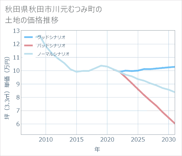 秋田県秋田市川元むつみ町の土地価格推移