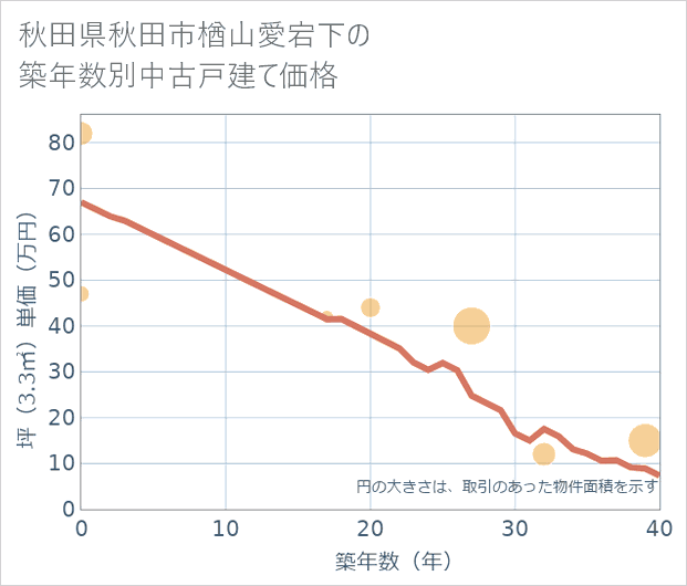 秋田県秋田市楢山愛宕下の築年数別の中古戸建て坪単価