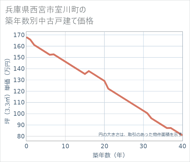 兵庫県西宮市室川町の築年数別の中古戸建て坪単価