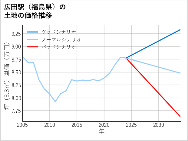 広田駅（福島県）の土地価格推移