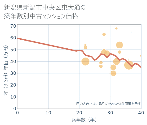 新潟県新潟市中央区東大通の築年数別の中古マンション坪単価