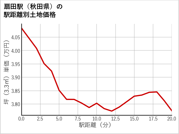 扇田駅（秋田県）の徒歩距離別の土地坪単価