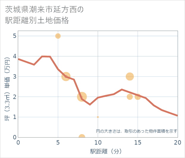 茨城県潮来市延方西の徒歩距離別の土地坪単価
