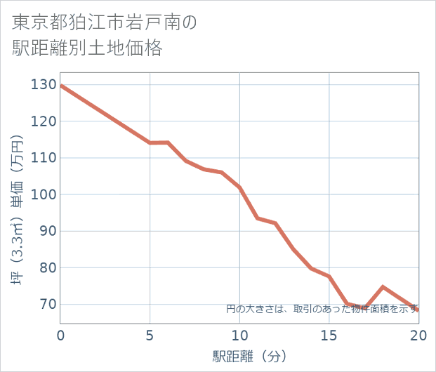 東京都狛江市岩戸南の徒歩距離別の土地坪単価