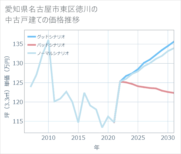 愛知県名古屋市東区徳川の中古戸建て価格推移