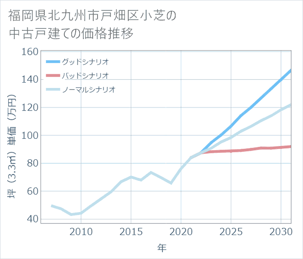 福岡県北九州市戸畑区小芝の中古戸建て価格推移