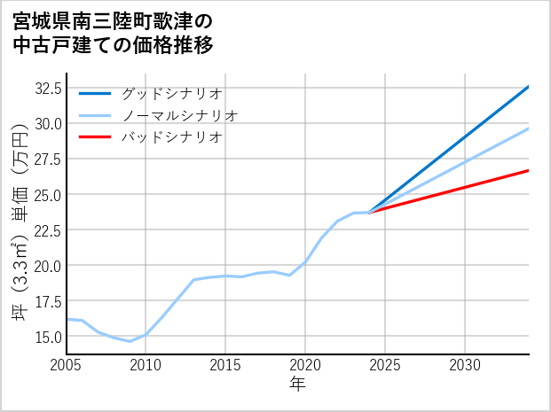 宮城県南三陸町歌津の中古戸建て価格推移