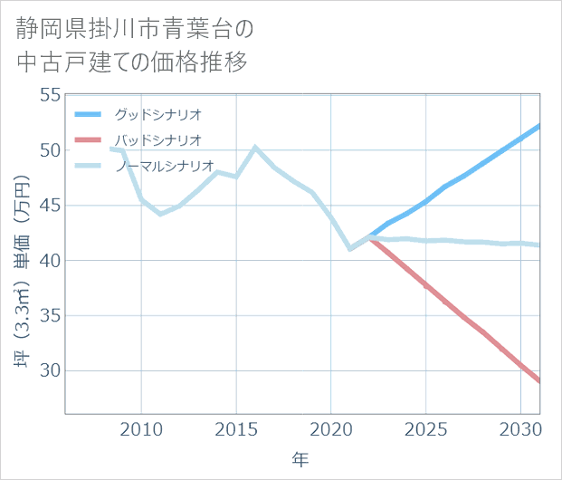 静岡県掛川市青葉台の中古戸建て価格推移