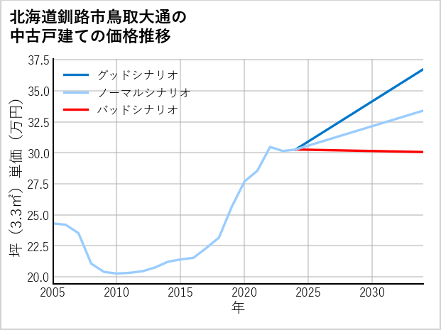 北海道釧路市鳥取大通の中古戸建て価格推移
