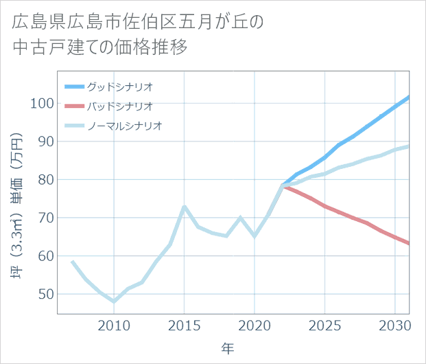 広島県広島市佐伯区五月が丘の中古戸建て価格推移