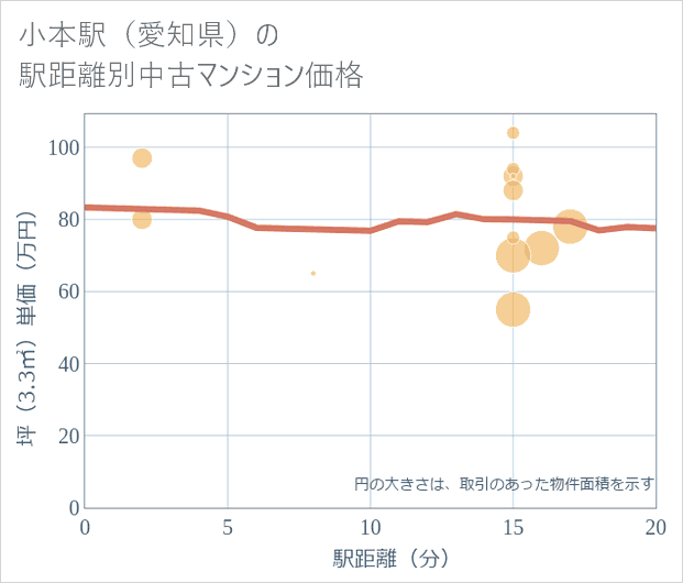 小本駅(愛知県)の徒歩距離別の中古マンション坪単価