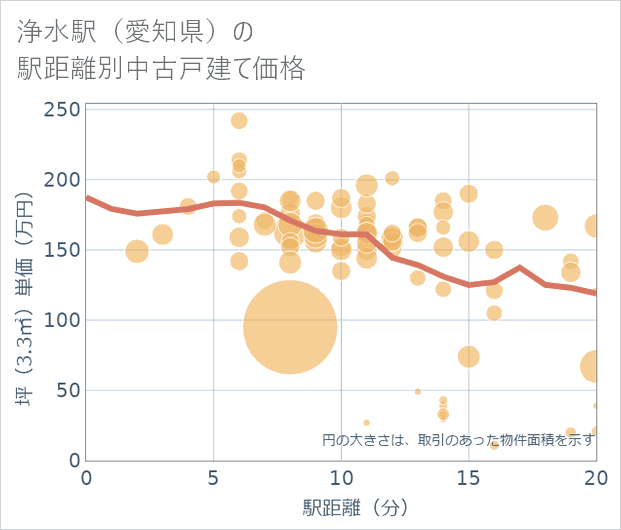浄水駅(愛知県)の徒歩距離別の中古戸建て坪単価