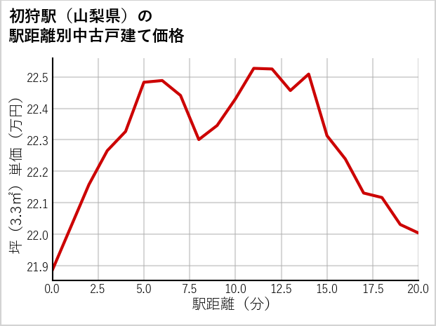初狩駅（山梨県）の徒歩距離別の中古戸建て坪単価