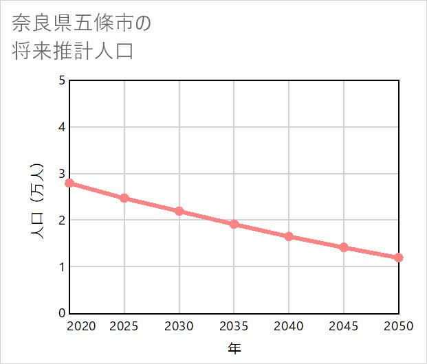 五條市の将来推計人口