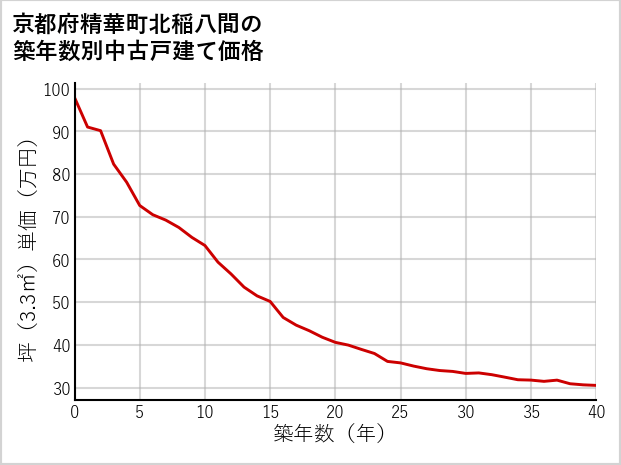 京都府精華町北稲八間の築年数別の中古戸建て坪単価
