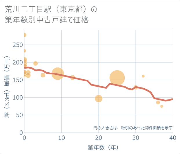 荒川二丁目駅(東京都)の築年数別の中古戸建て坪単価