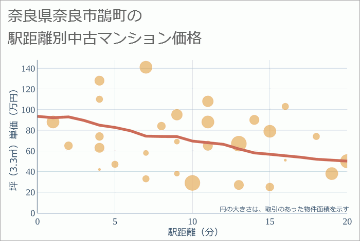 奈良県奈良市鵲町の徒歩距離別の中古マンション坪単価