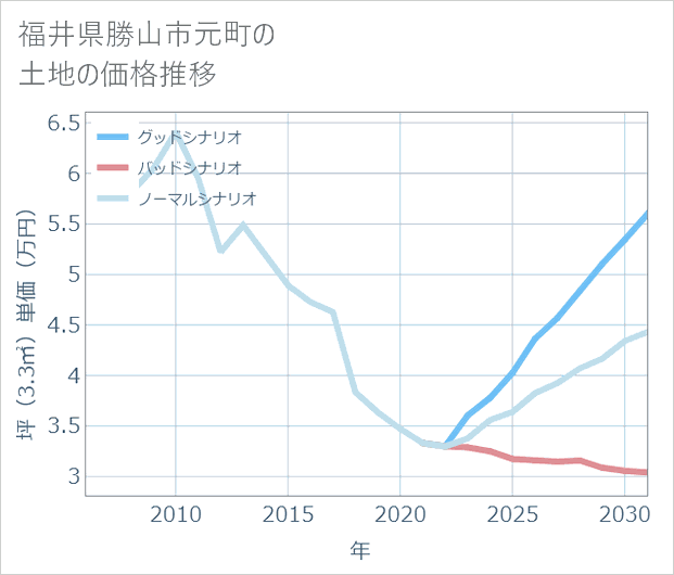 福井県勝山市元町の土地価格推移