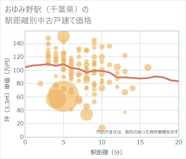 おゆみ野駅(千葉県)の徒歩距離別の中古戸建て坪単価