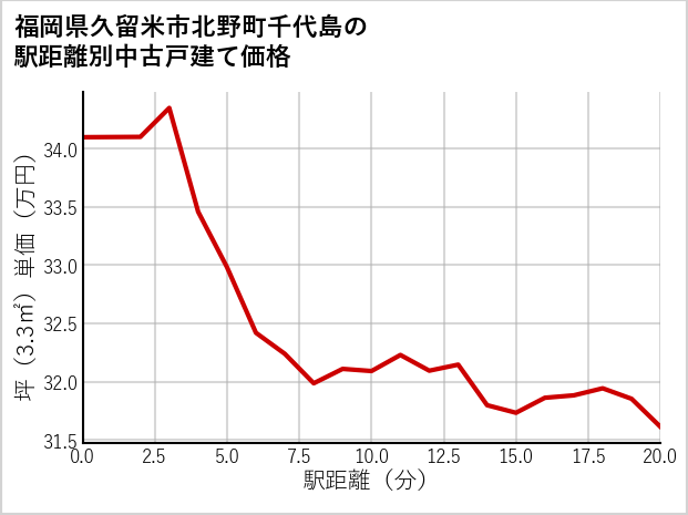 福岡県久留米市北野町千代島の徒歩距離別の中古戸建て坪単価
