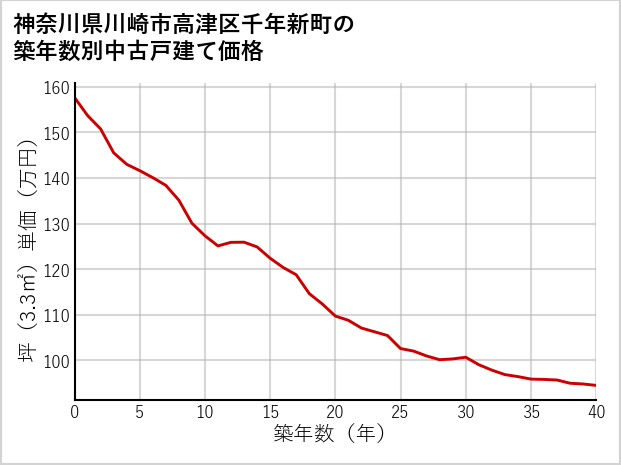 神奈川県川崎市高津区千年新町の築年数別の中古戸建て坪単価