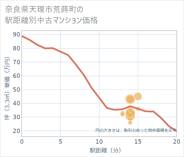 奈良県天理市荒蒔町の徒歩距離別の中古マンション坪単価