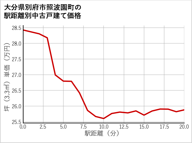 大分県別府市照波園町の徒歩距離別の中古戸建て坪単価