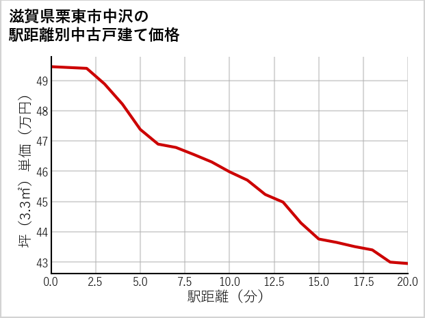 滋賀県栗東市中沢の徒歩距離別の中古戸建て坪単価