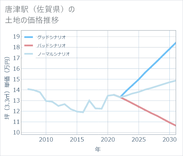唐津駅(佐賀県)の土地価格推移