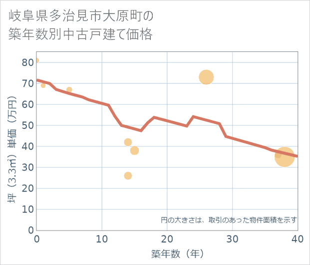 岐阜県多治見市大原町の築年数別の中古戸建て坪単価
